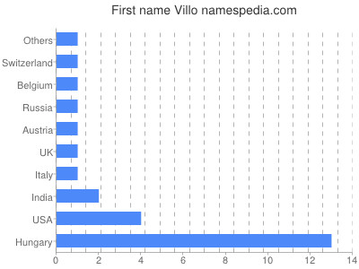 prenom Villo