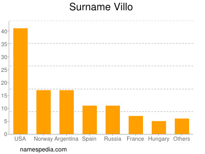 Surname Villo