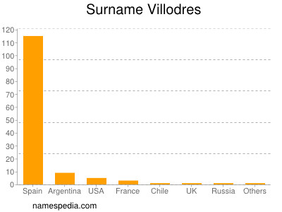 Familiennamen Villodres