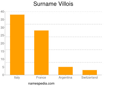 Familiennamen Villois