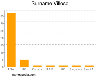 Familiennamen Villoso