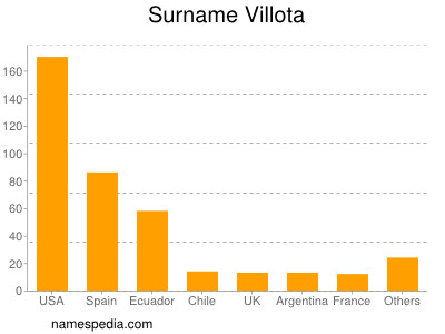 Familiennamen Villota