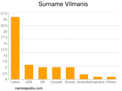 Surname Vilmanis