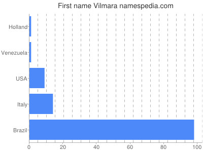 Given name Vilmara