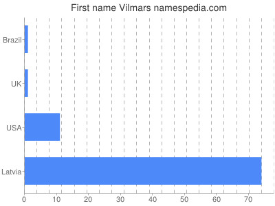Given name Vilmars