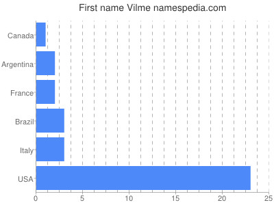 Vornamen Vilme