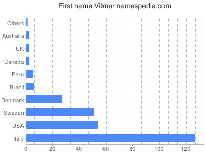 Vornamen Vilmer