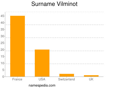 Familiennamen Vilminot