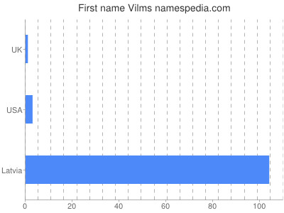 prenom Vilms