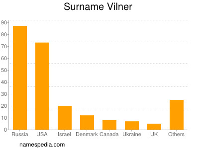 nom Vilner