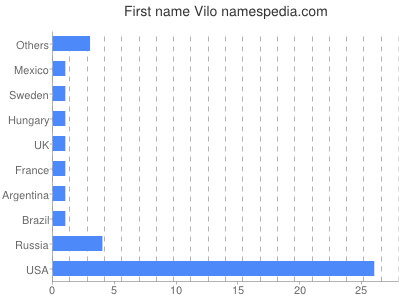 Vornamen Vilo