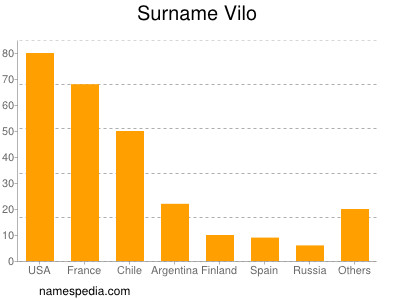 Familiennamen Vilo