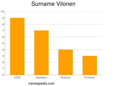 Familiennamen Vilonen