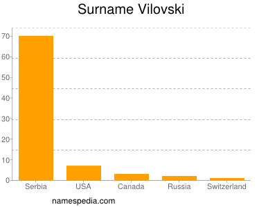 Surname Vilovski