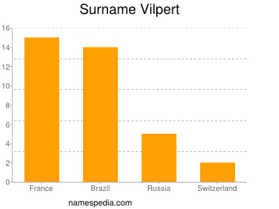 Surname Vilpert