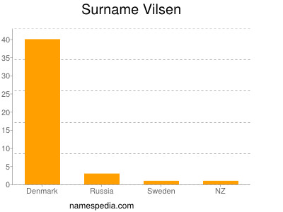 Familiennamen Vilsen