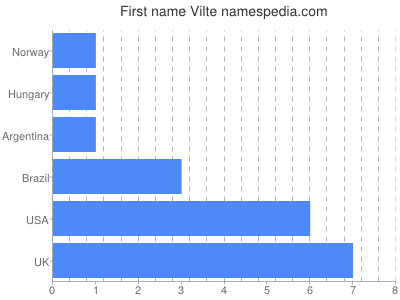 Vornamen Vilte