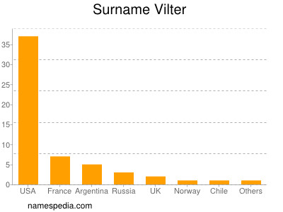 Familiennamen Vilter