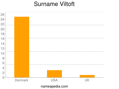 Familiennamen Viltoft