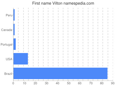 prenom Vilton