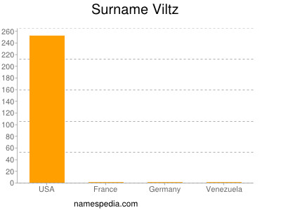 Familiennamen Viltz