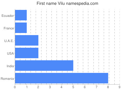 Vornamen Vilu