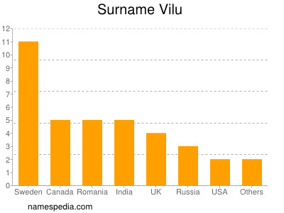 Familiennamen Vilu