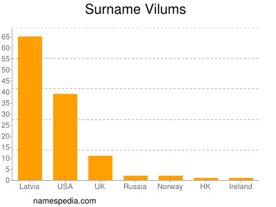 Familiennamen Vilums