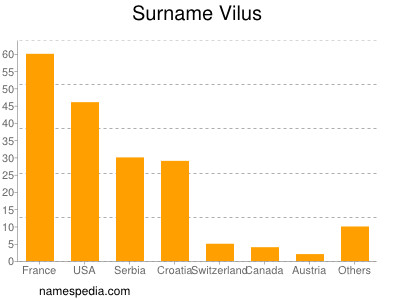 Familiennamen Vilus