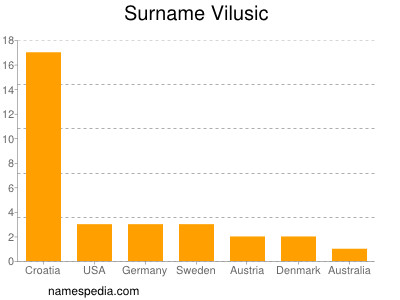 Surname Vilusic