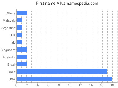 Vornamen Vilva