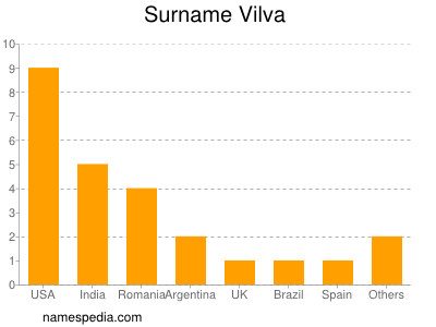 Familiennamen Vilva