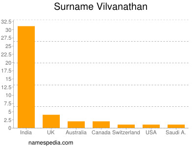 nom Vilvanathan