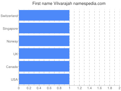 Vornamen Vilvarajah