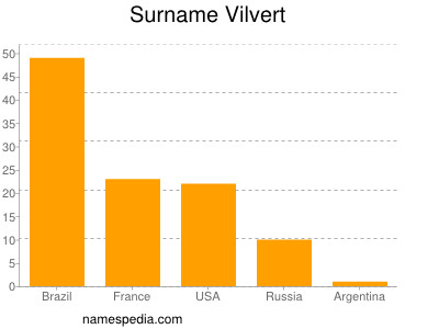 Familiennamen Vilvert