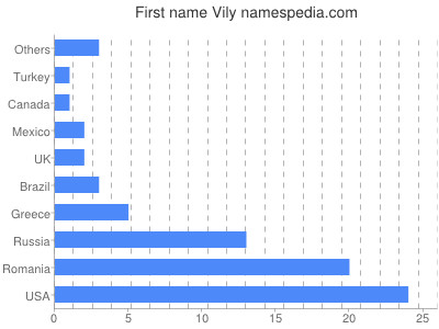 Vornamen Vily
