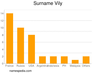 Surname Vily