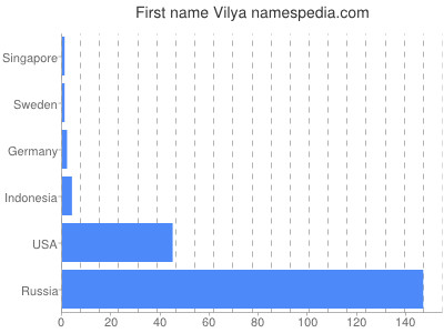 prenom Vilya