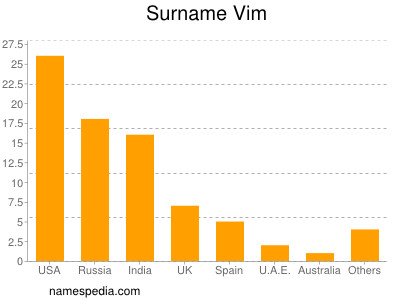 Familiennamen Vim