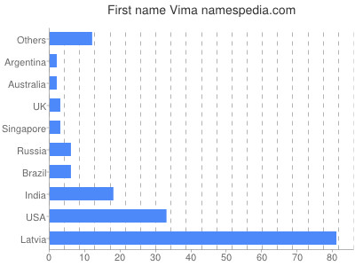 Vornamen Vima