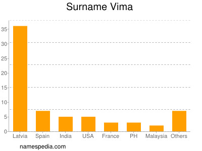 Familiennamen Vima