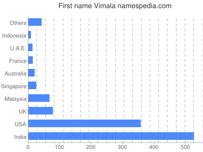 prenom Vimala