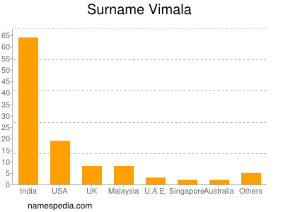 Familiennamen Vimala