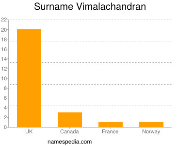 Familiennamen Vimalachandran