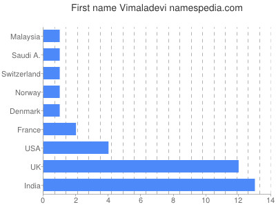 Given name Vimaladevi