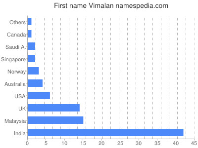 Vornamen Vimalan