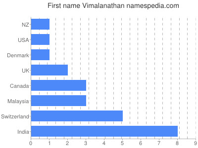 Vornamen Vimalanathan
