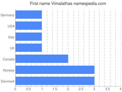 Vornamen Vimalathas