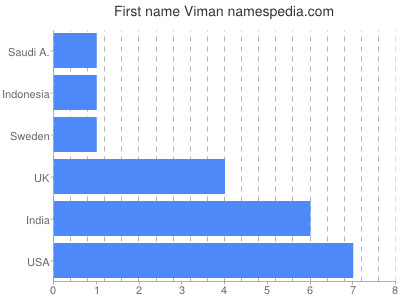 Vornamen Viman