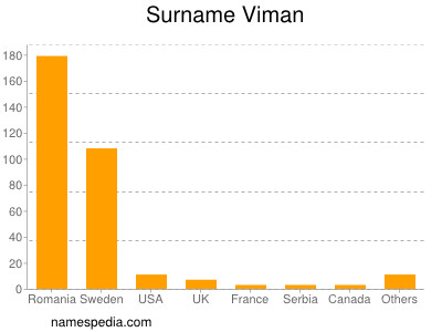Familiennamen Viman
